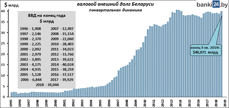валовой внешний долг Беларуси, поквартальная динамика