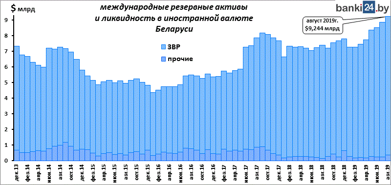 Достаточность международных резервов у Беларуси стала лучшей за 6 лет - инфографика