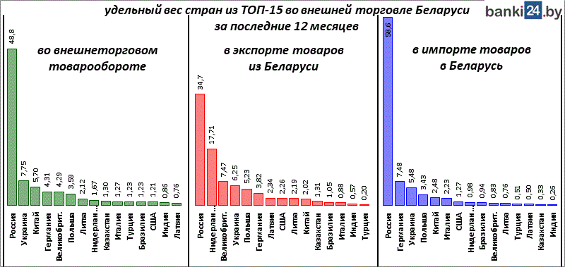 удельный вес стран из ТОП-15 во внешней торговле Беларуси за последние 12 месяцев