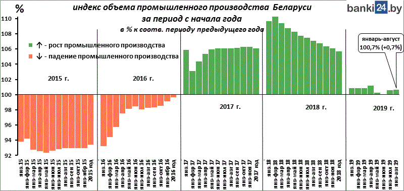 индекс объема промышленного производства Беларуси с начала 2019 года