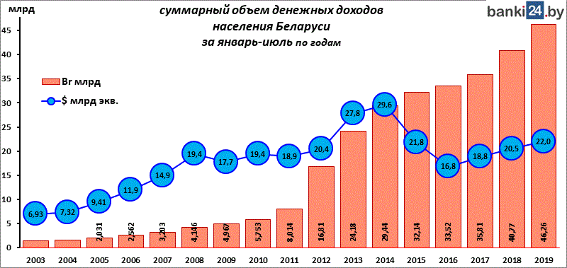 суммарный объем денежных доходов населения Беларуси за январь-июль по годам