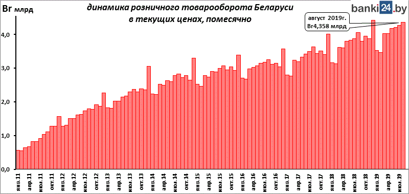 Динамика розничного товарооборота Беларуси в текущих ценах