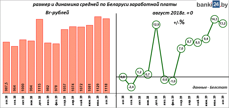 размер и динамика средней по Беларуси заработной платы Br-рублей
