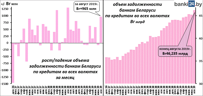 Объем задолженности банкам Беларуси по кредитам во всех валютах, млрд. Br