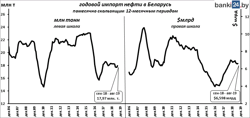 годовой импорт нефти в Беларусь помесячно скользящим 12-месячным периодом