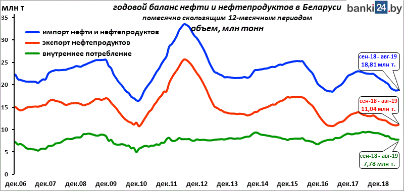 годовой баланс нефти и нефтепродуктов в Беларуси