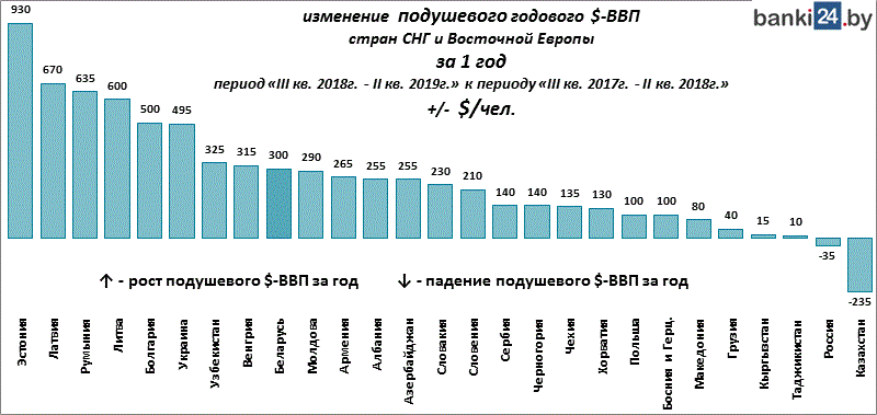 ВВП на душу населения СНГ. Рейтинг ВВП стран СНГ. ВВП азиатских стран. Страны Восточной Европы по подушевому ВВП.