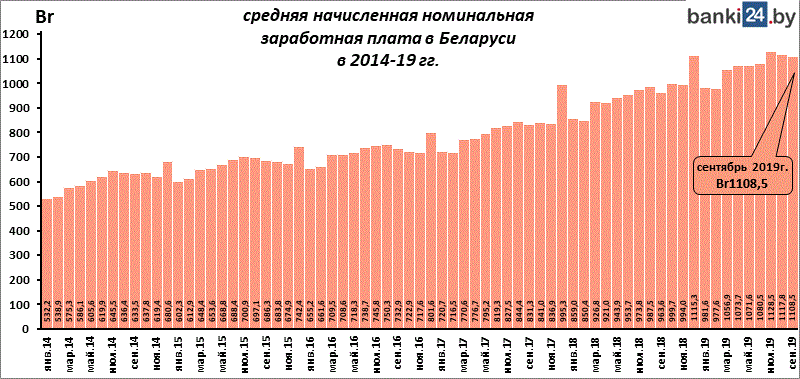 средняя начисленная номинальная ЗП в Беларуси в 2014-19гг