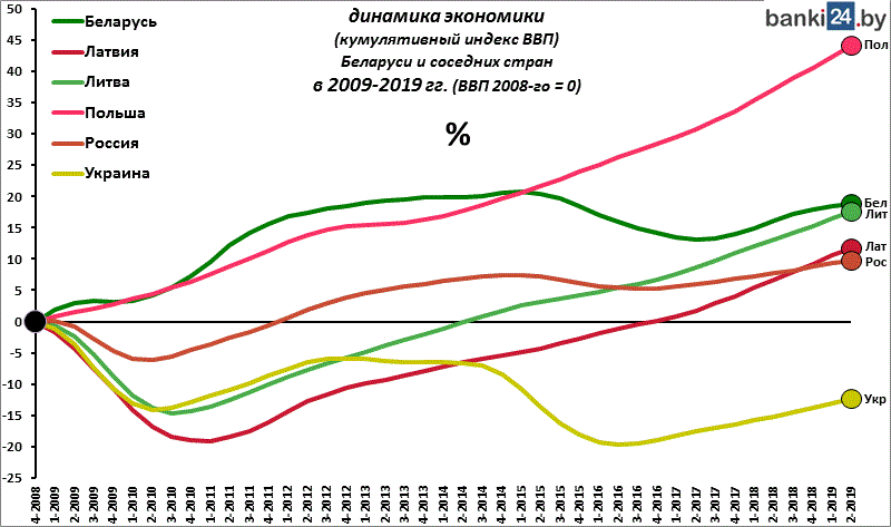 динамика экономики Беларуси и соседних стран в 2009-2019гг