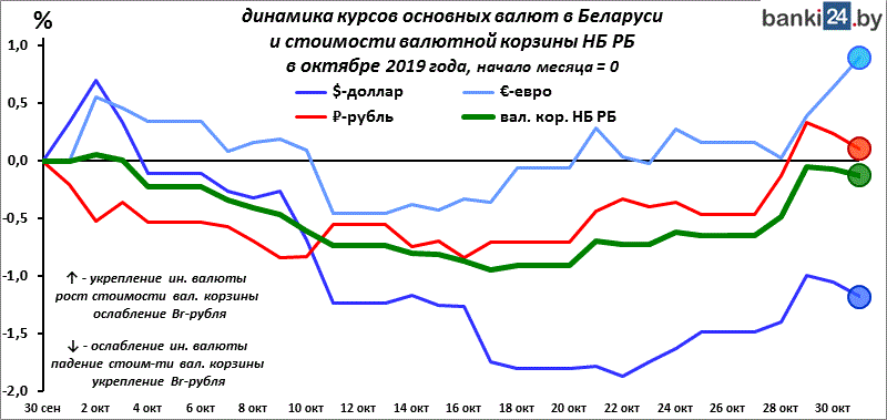 динамика курсов основных валют в Беларуси и стоимости валютной корзины НБ РБ в октябре 2019 года