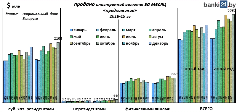 продано иностранной валюты за месяц, 2018-2019г