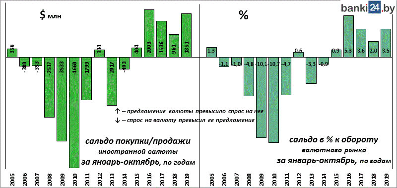 Финансовый рынок беларуси. Валютный рынок статистика. Структура мирового валютного рынка.