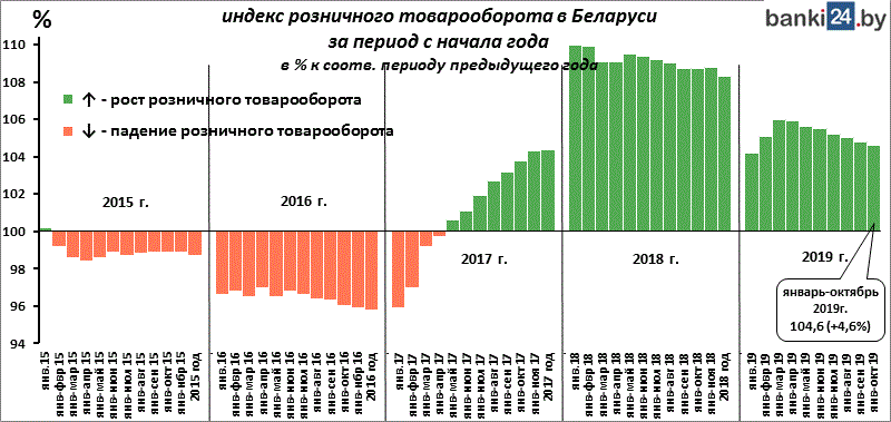  индекс розничной торговли в Беларуси за период с начала 2019 года