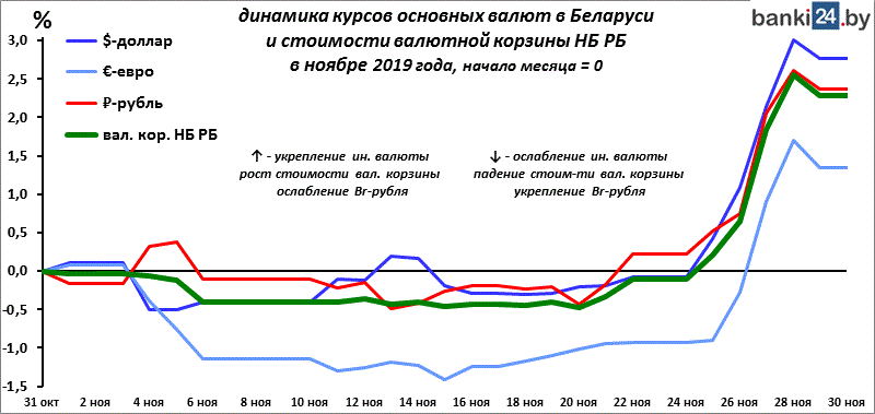 динамика курсов основных валют в Беларуси в ноябре 2019 года
