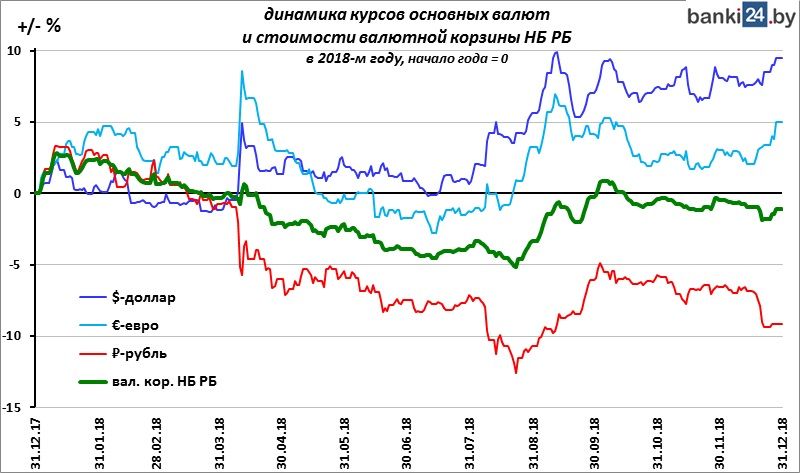 динамика курсов основных валют НБРБ в 2018 году