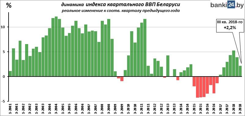 динамика индекса квартального ВВП Беларуси