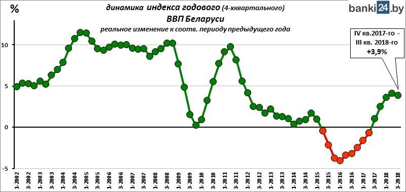 динамика индекса годового ВВП Беларуси