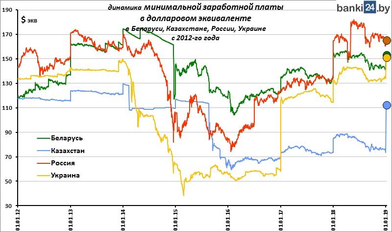 динамика минимальной зарплаты в долларах в Беларуси, России, Украине и Казахстане