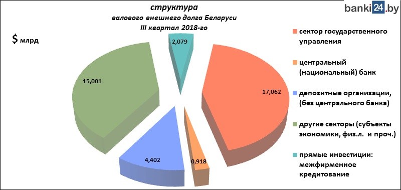 структура валового внешнего долга Беларуси 3 квартал 2018г