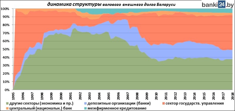 динамика структуры валового внешнего долга Беларуси