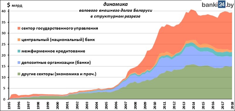 динамика валового внешнего долга Беларуси в структурном разрезе