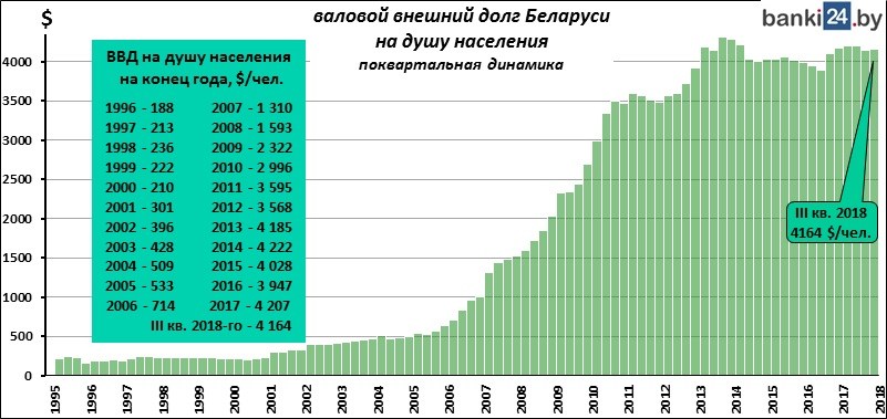 валовый внешний долг Беларуси на душу населения