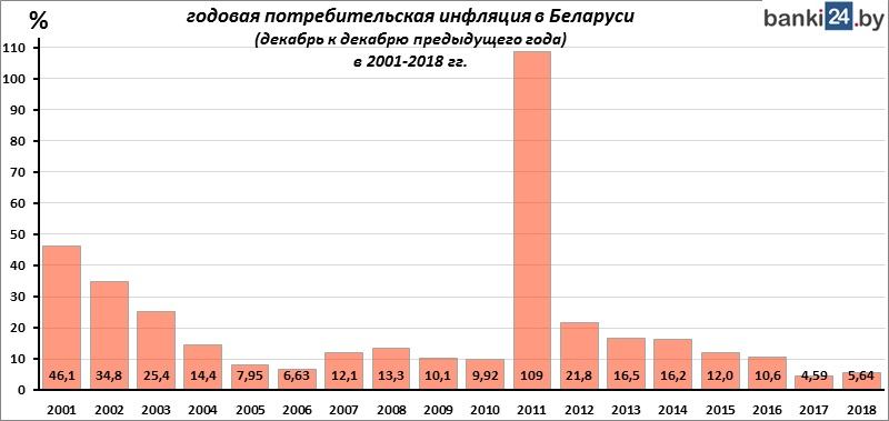 Курсовая Работа Инфляция В Беларуси