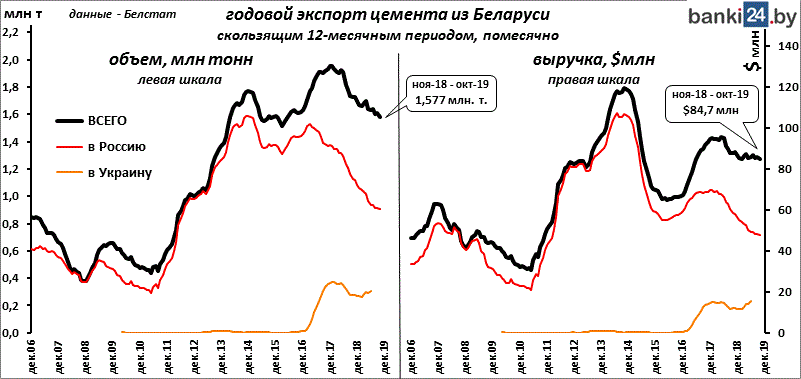 Объем годового экспорта. Годовой объем производства. Экспорт цемента в Турцию. Годовой экспорт Швейцарии 2014. Фото экспорт цемента в большом разрешении.