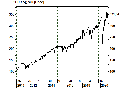 График изменения индекса S&P500